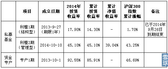 匯財視野 2014年利檀投資年度盤點——私募基金布局與穩健收益